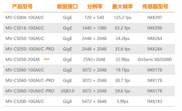?？礐S系列-500萬(wàn)像素工業(yè)面陣相機(jī)全系列型號(hào).png
